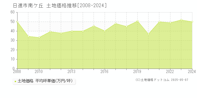 南ケ丘(日進市)の土地価格推移グラフ(坪単価)[2008-2024年]