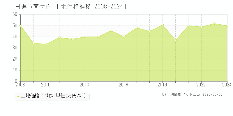 日進市南ケ丘の土地取引事例推移グラフ 