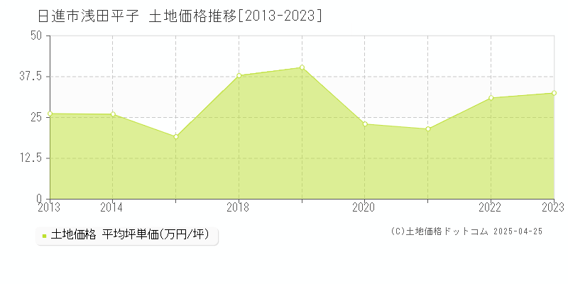 日進市浅田平子の土地価格推移グラフ 