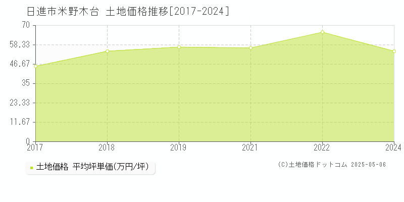 米野木台(日進市)の土地価格推移グラフ(坪単価)[2017-2024年]