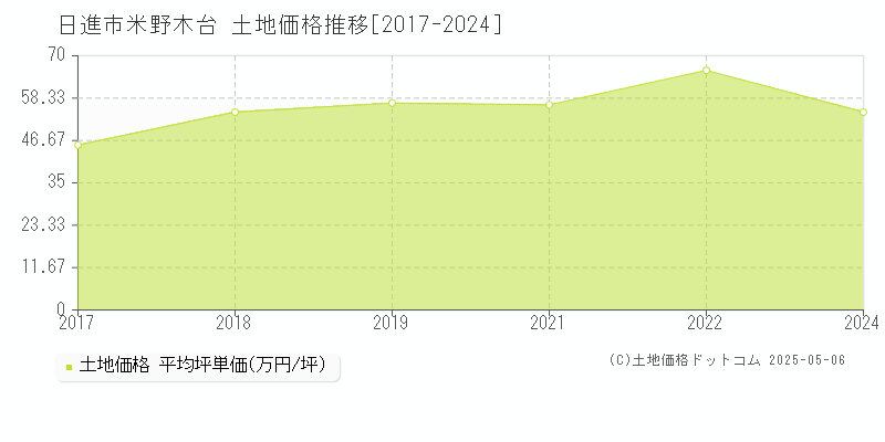 日進市米野木台の土地価格推移グラフ 