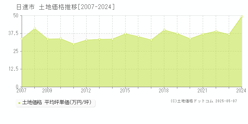 日進市(愛知県)の土地価格推移グラフ(坪単価)[2007-2024年]