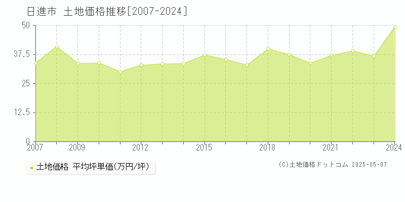 日進市の土地価格推移グラフ 