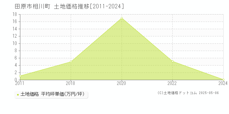 相川町(田原市)の土地価格推移グラフ(坪単価)[2011-2024年]