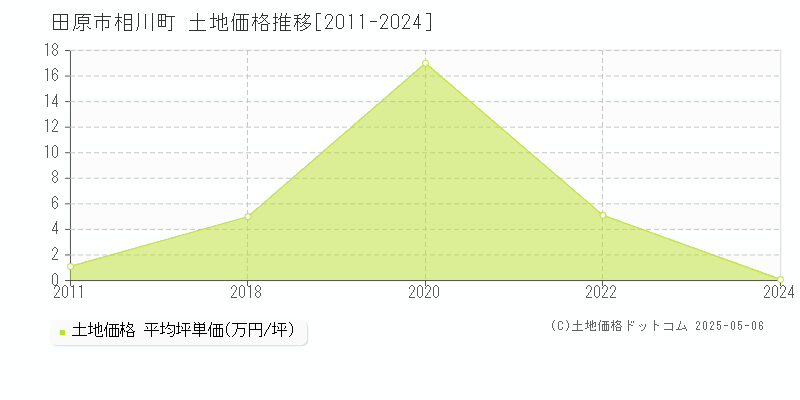 田原市相川町の土地価格推移グラフ 