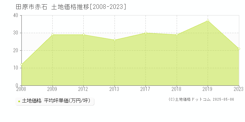 赤石(田原市)の土地価格推移グラフ(坪単価)[2008-2023年]