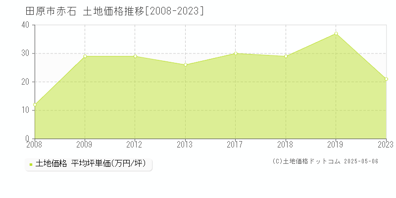 田原市赤石の土地価格推移グラフ 