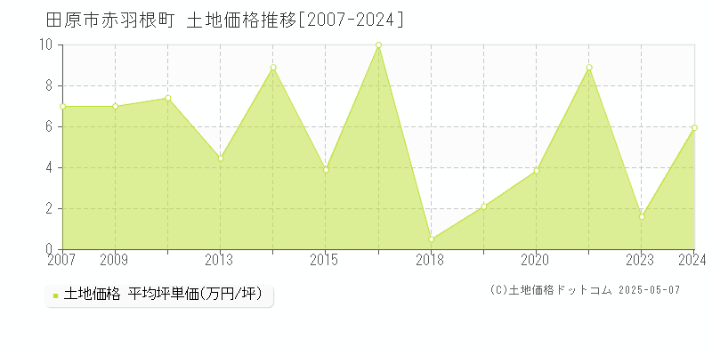 赤羽根町(田原市)の土地価格推移グラフ(坪単価)[2007-2024年]