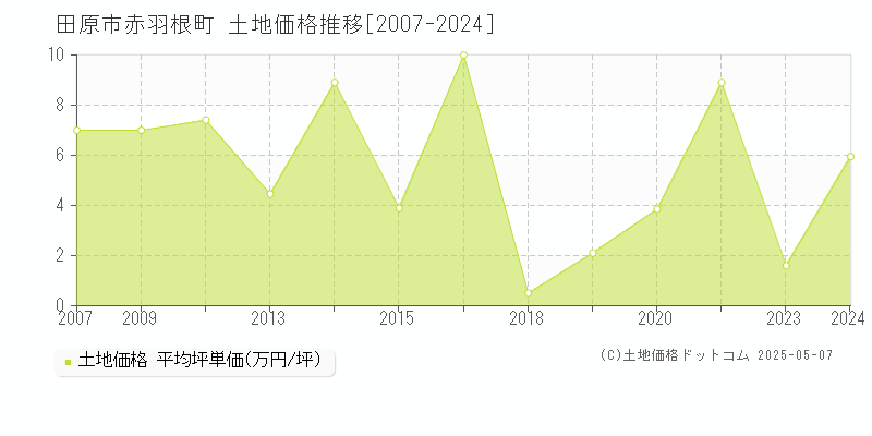 田原市赤羽根町の土地価格推移グラフ 