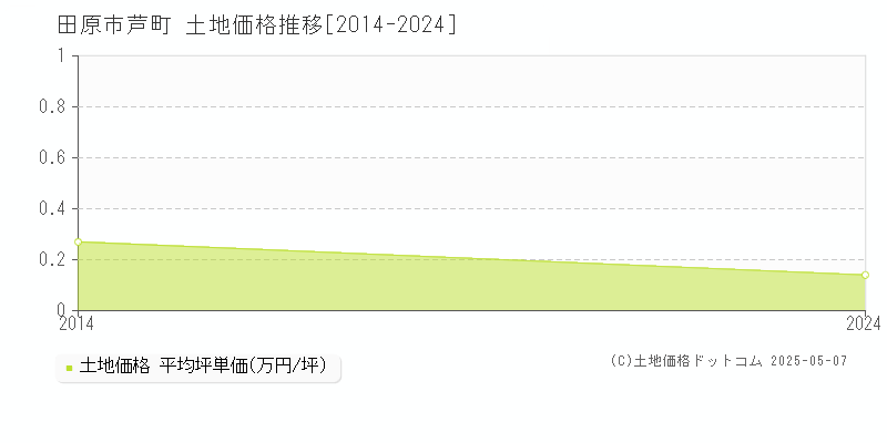 芦町(田原市)の土地価格推移グラフ(坪単価)[2014-2024年]