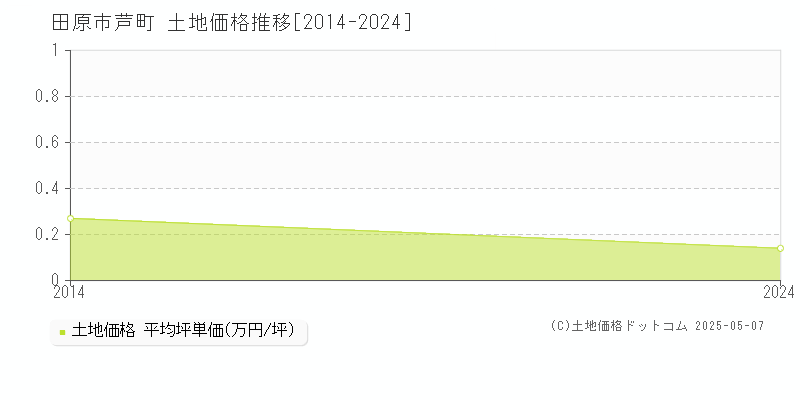 田原市芦町の土地価格推移グラフ 