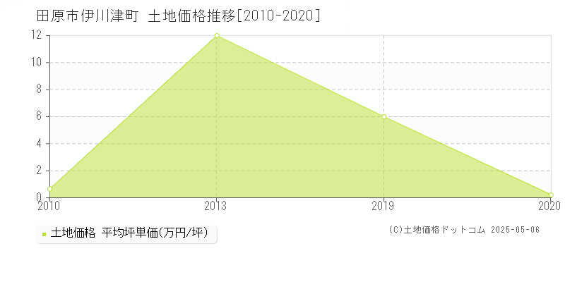 伊川津町(田原市)の土地価格推移グラフ(坪単価)[2010-2020年]