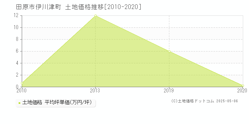 田原市伊川津町の土地価格推移グラフ 