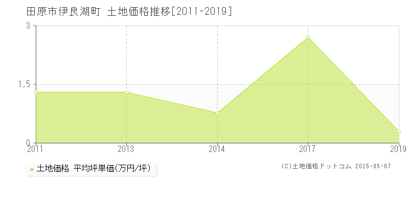 伊良湖町(田原市)の土地価格推移グラフ(坪単価)[2011-2019年]