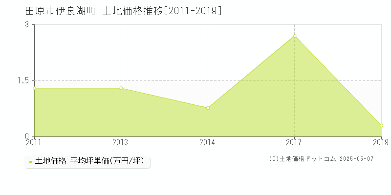 田原市伊良湖町の土地価格推移グラフ 