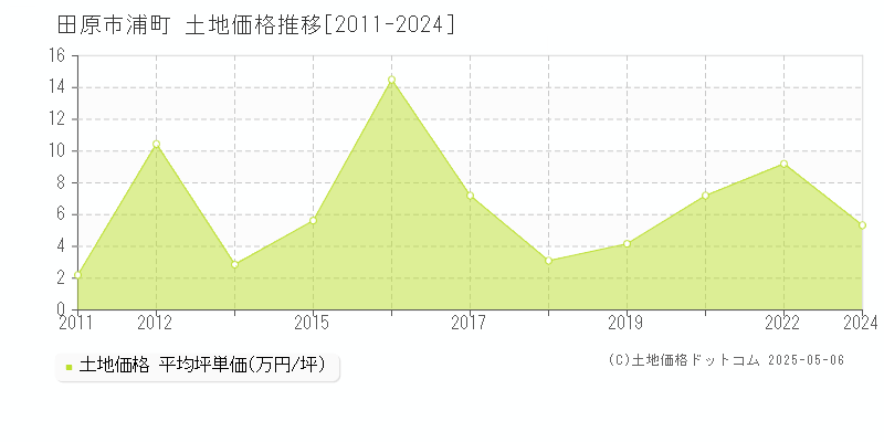 浦町(田原市)の土地価格推移グラフ(坪単価)[2011-2024年]