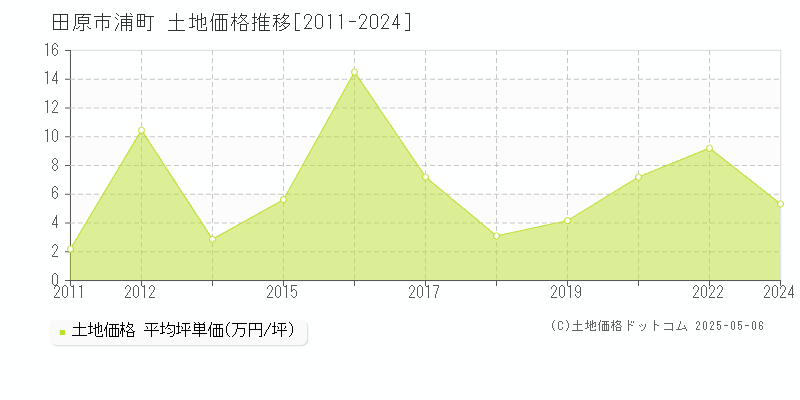 田原市浦町の土地取引価格推移グラフ 