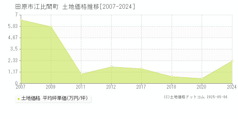 江比間町(田原市)の土地価格推移グラフ(坪単価)[2007-2024年]