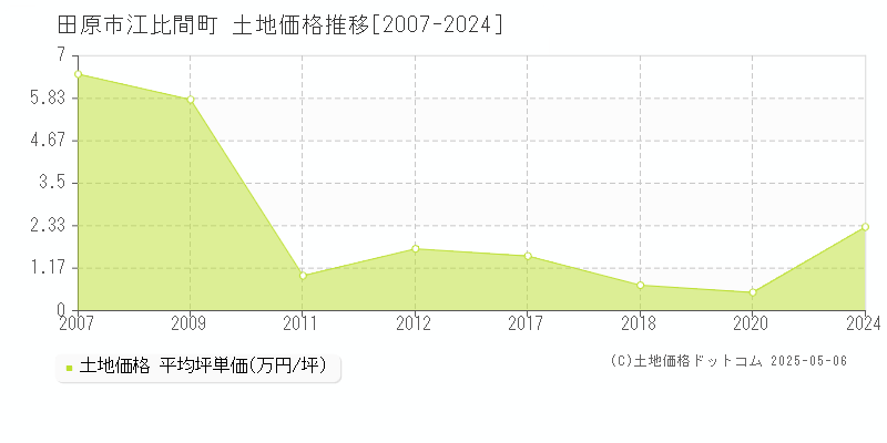 田原市江比間町の土地価格推移グラフ 