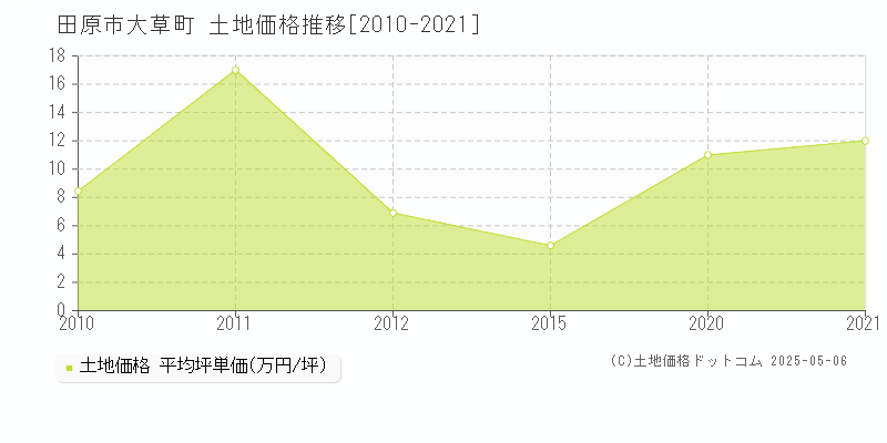大草町(田原市)の土地価格推移グラフ(坪単価)[2010-2021年]