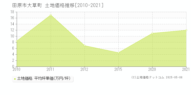 田原市大草町の土地価格推移グラフ 