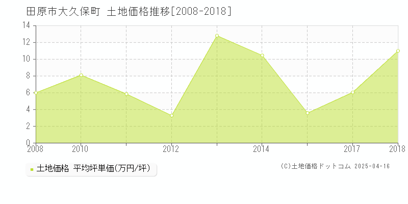 田原市大久保町の土地価格推移グラフ 