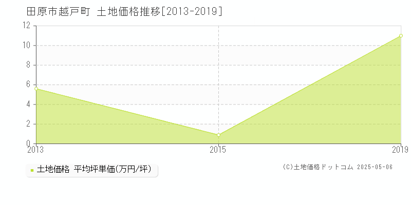 越戸町(田原市)の土地価格推移グラフ(坪単価)[2013-2019年]
