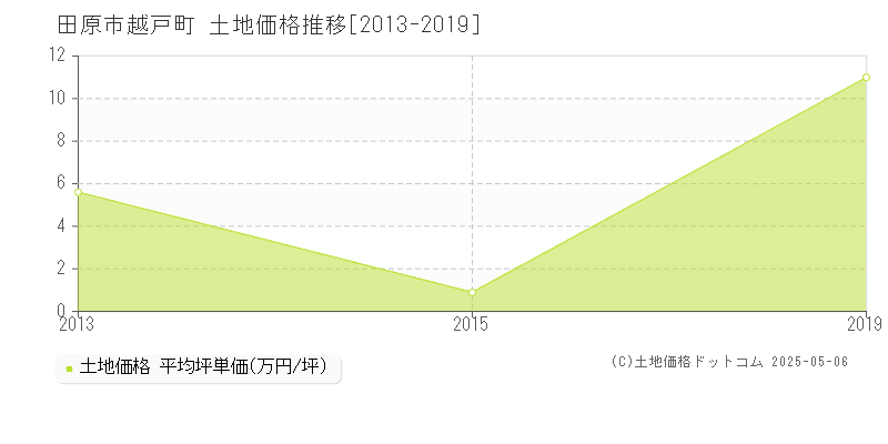 田原市越戸町の土地価格推移グラフ 