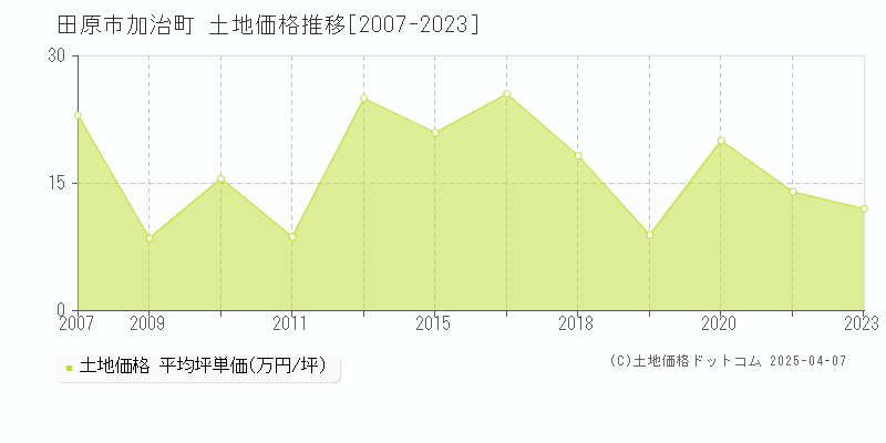 田原市加治町の土地価格推移グラフ 