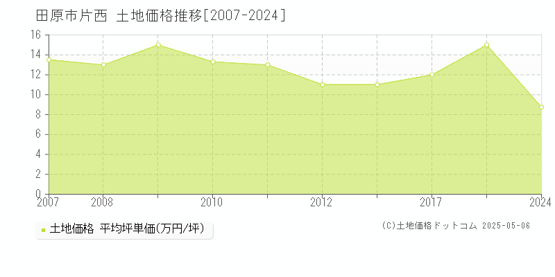 片西(田原市)の土地価格推移グラフ(坪単価)[2007-2024年]