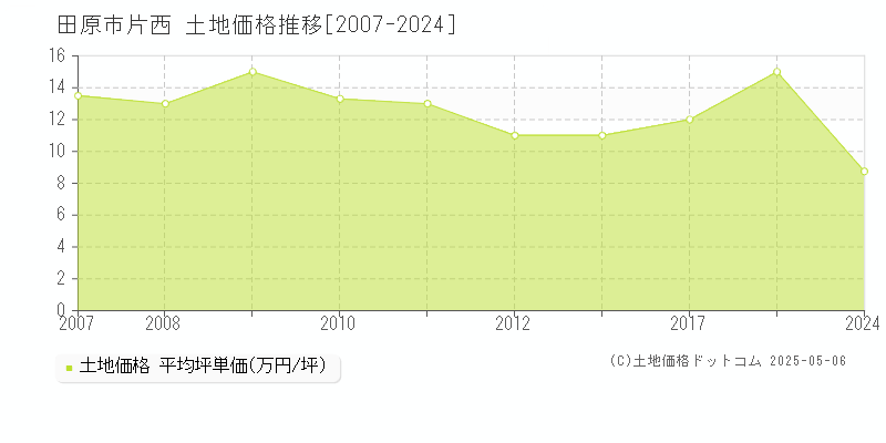 田原市片西の土地価格推移グラフ 