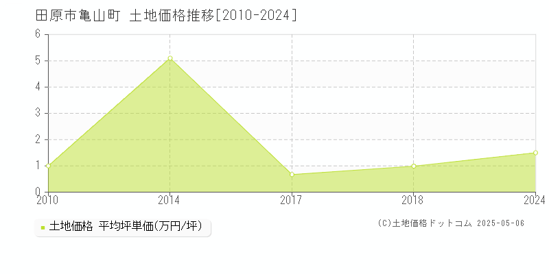 亀山町(田原市)の土地価格推移グラフ(坪単価)[2010-2024年]