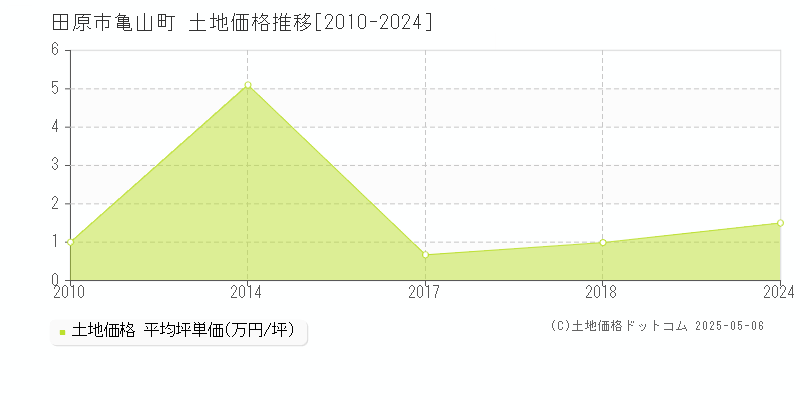 田原市亀山町の土地価格推移グラフ 