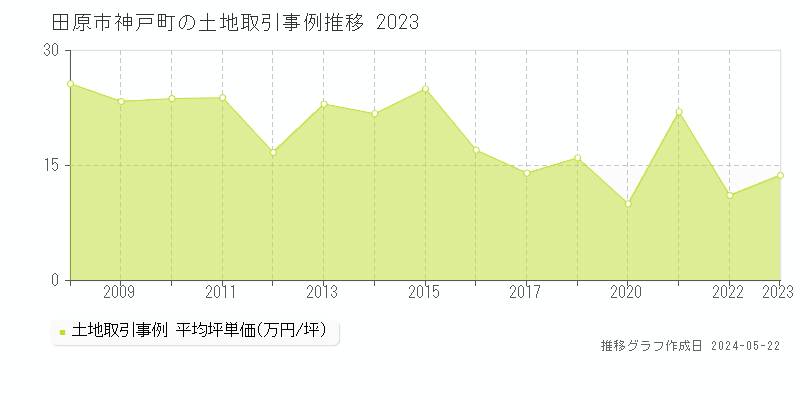 田原市神戸町の土地価格推移グラフ 
