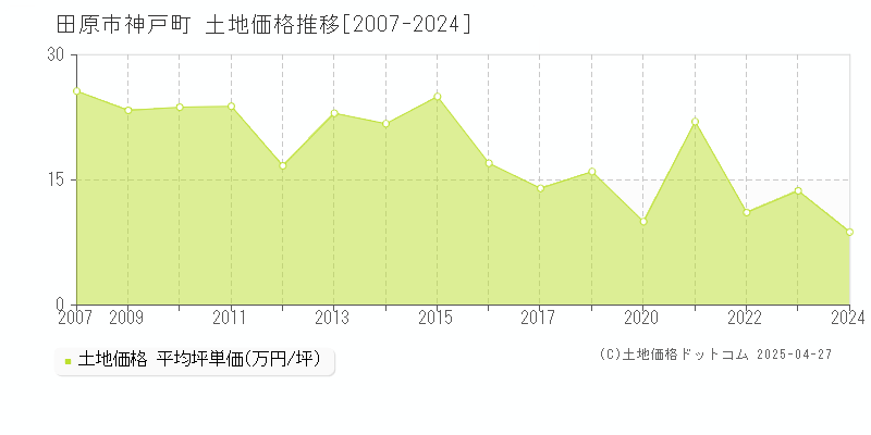 田原市神戸町の土地価格推移グラフ 