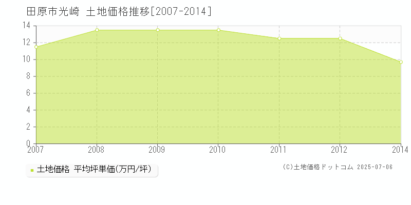 光崎(田原市)の土地価格推移グラフ(坪単価)[2007-2014年]