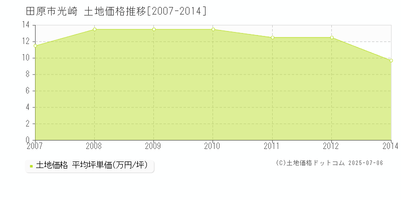 田原市光崎の土地取引価格推移グラフ 