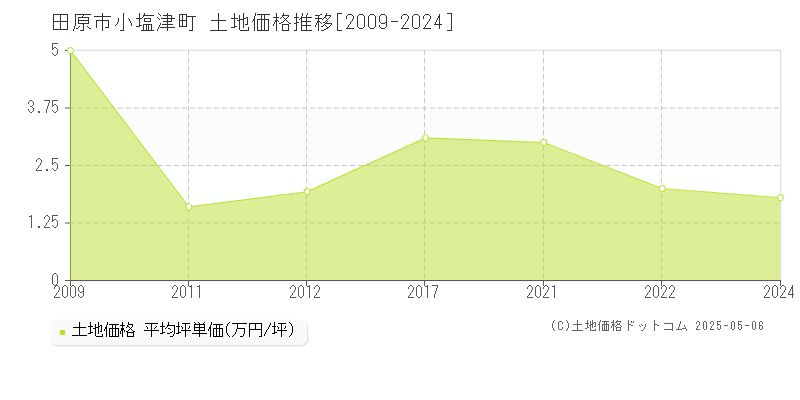 田原市小塩津町の土地価格推移グラフ 