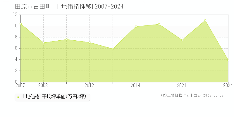 古田町(田原市)の土地価格推移グラフ(坪単価)[2007-2024年]
