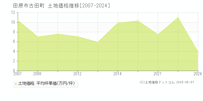 田原市古田町の土地取引価格推移グラフ 