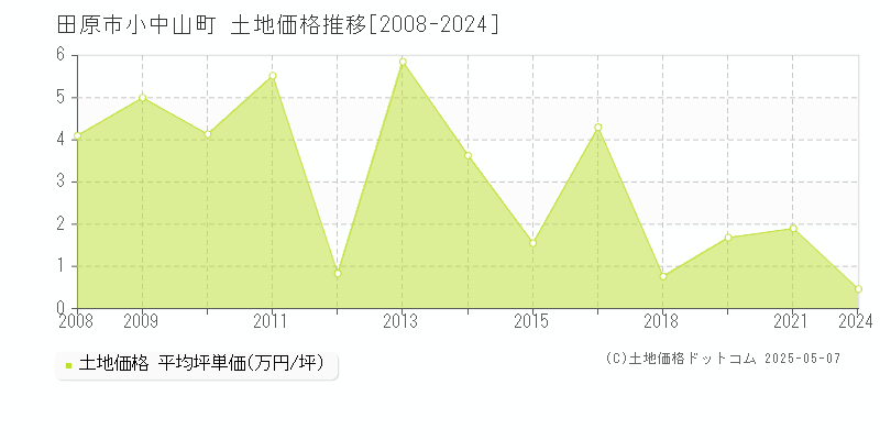 小中山町(田原市)の土地価格推移グラフ(坪単価)[2008-2024年]