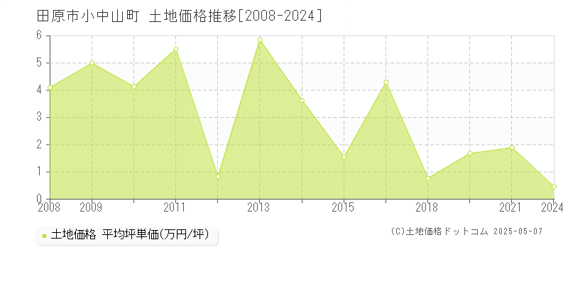 田原市小中山町の土地価格推移グラフ 