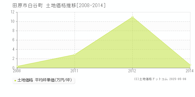 白谷町(田原市)の土地価格推移グラフ(坪単価)[2008-2014年]