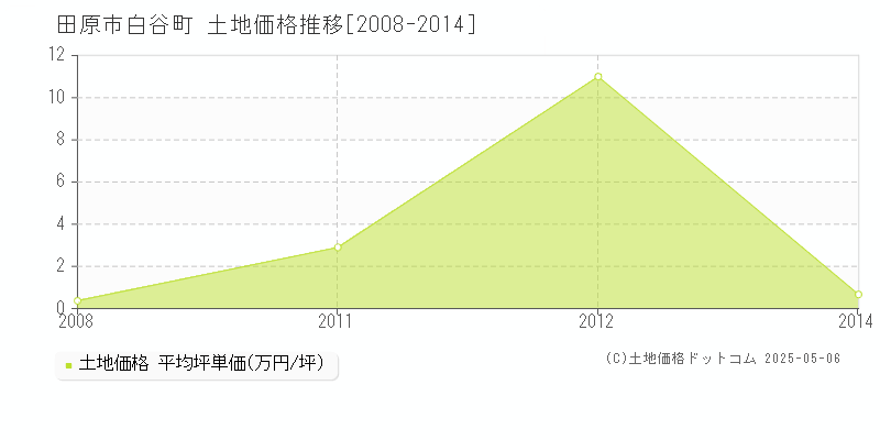 田原市白谷町の土地価格推移グラフ 