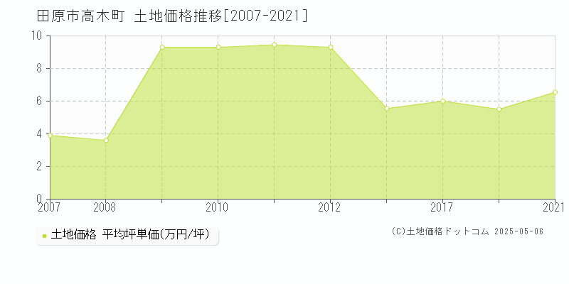 高木町(田原市)の土地価格推移グラフ(坪単価)[2007-2021年]