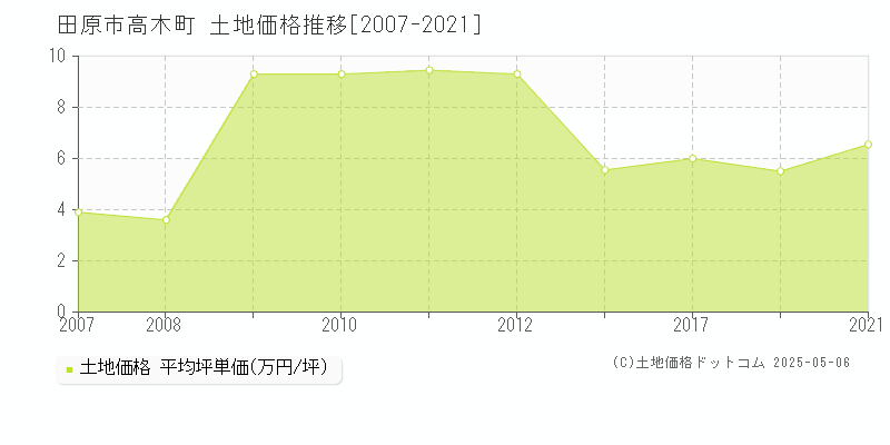 田原市高木町の土地価格推移グラフ 