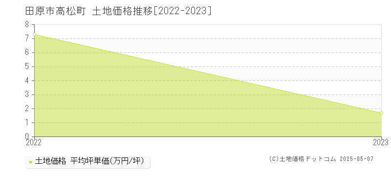 田原市高松町の土地取引価格推移グラフ 