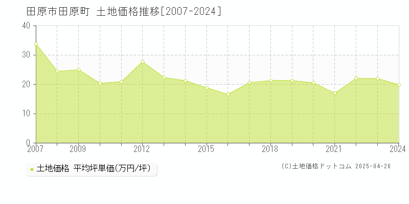 田原市田原町の土地価格推移グラフ 