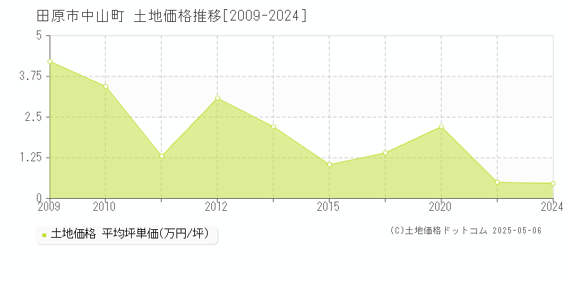 中山町(田原市)の土地価格推移グラフ(坪単価)[2009-2024年]
