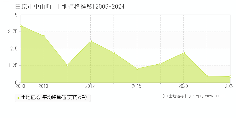 田原市中山町の土地価格推移グラフ 